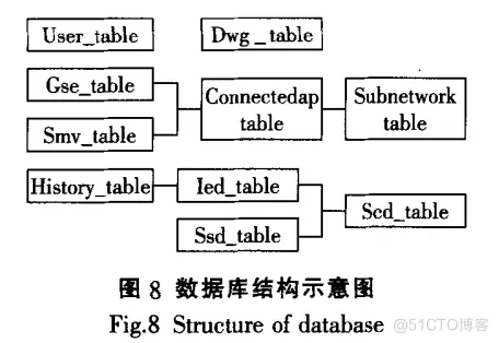 基于垂杨CAD的智能变电站智能设计开发方案_数据库_15